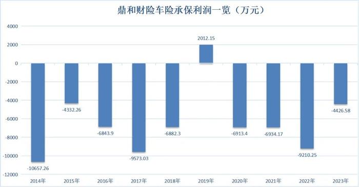 单季净亏1.73亿！鼎和财险换将，百亿保费目标能否实现？