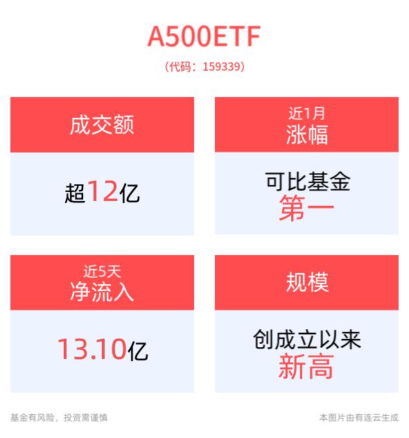 中证A500指数具备稳定盈利能力、高股息的特征，A500ETF(159339)盘中成交额已超12亿元，近5个交易日合计“吸金”13.10亿元