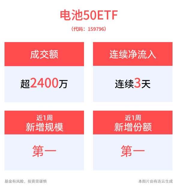 电池产业链即将见底？璞泰来、天赐材料大涨超6%，同类规模最大的电池50ETF(159796)连续4日大举吸金3400万元！