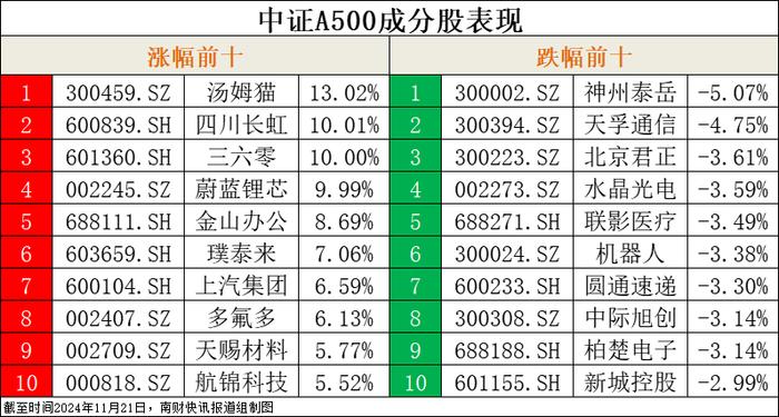 指数录得3连阳！中证A500ETF五只无涨跌，沪市第二批产品已结募丨A500ETF观察