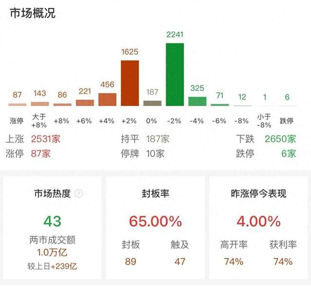 沪深两市成交额连续第37个交易日突破1万亿