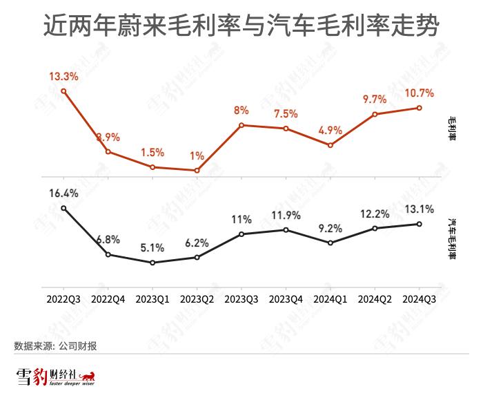 蔚来三季度自由现金流转正，李斌放话2026年盈利