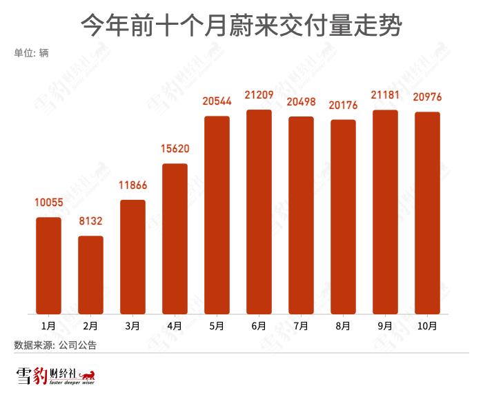 蔚来三季度自由现金流转正，李斌放话2026年盈利