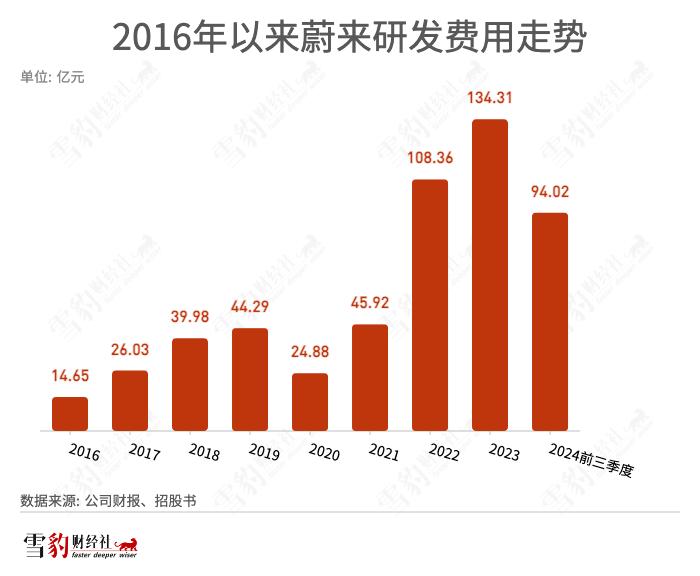 蔚来三季度自由现金流转正，李斌放话2026年盈利