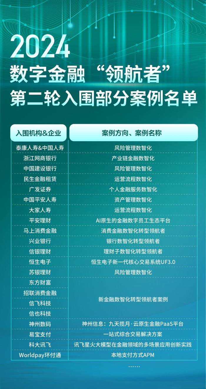 2024南财数字金融领航者论坛报名启动，入围第二轮评审案例名单揭晓，速戳！