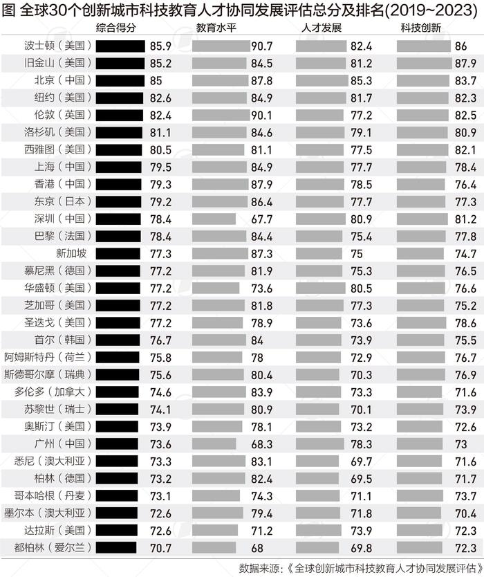 国际城市创新力：北京、上海、香港前十，深圳这个指标靠前|言叶知新