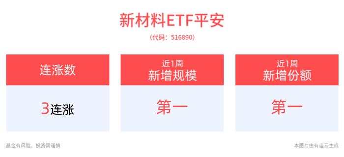 硅料价格有望触底回升，新材料ETF平安(516890)冲击3连涨，近1周新增规模、份额均居同类第一，光伏ETF平安(516180)震荡调整