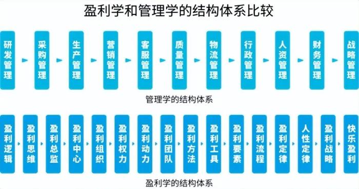 企业如何“盈利”有了操作指南 ！《盈利学》专著在京发布