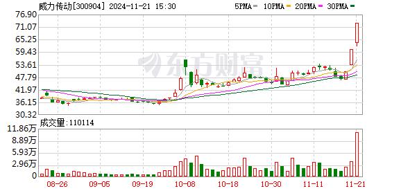 11月21日龙虎榜：1.24亿抢筹威力传动 机构净买入14只股