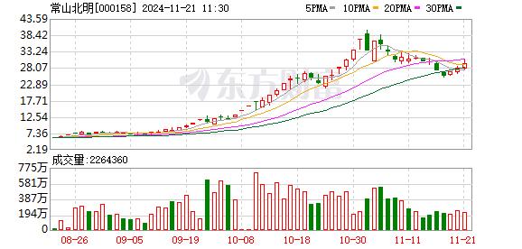 前期强势股再度活跃 双成药业三连板 常山北明等快速走高