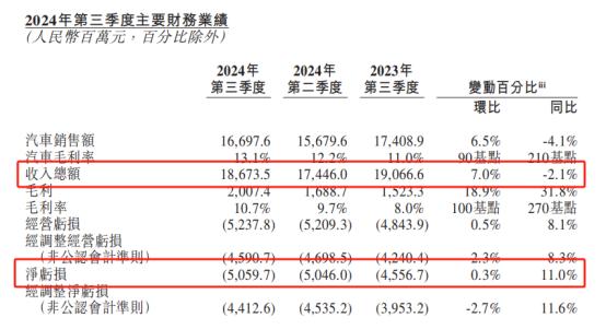 蔚来Q3财报：实现盈利的预期再推至2026年