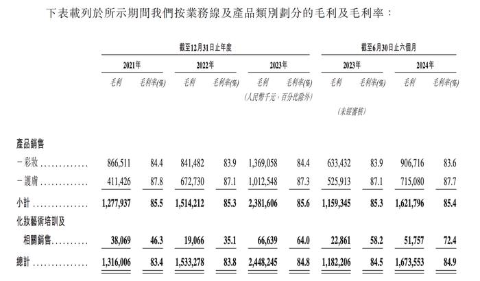 毛戈平通过港交所聆讯：今年上半年净利4.9亿元，毛利率增至84.9%