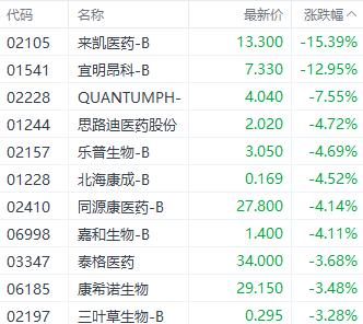 港股三大指数集体走弱 加密货币概念再获资金青睐