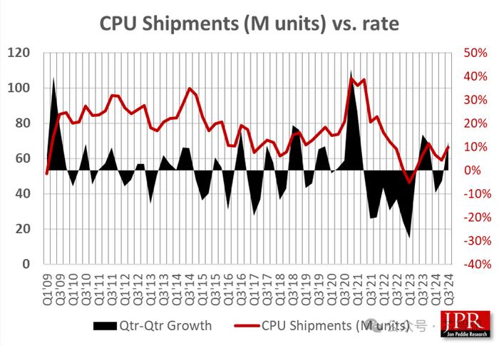 2024Q3全球PC CPU出货量达7000万片，同比增长7.8%