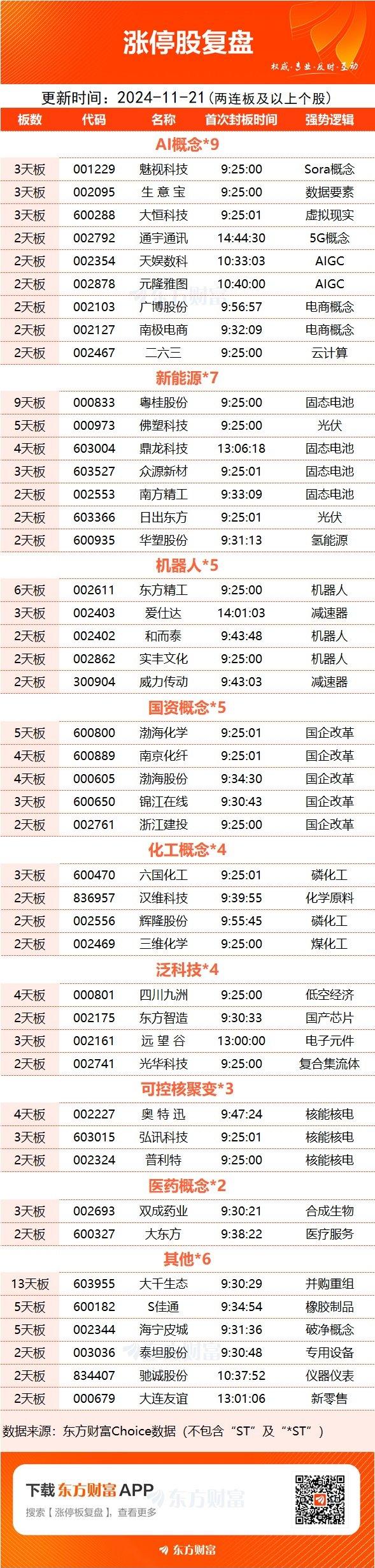 11月21日涨停复盘：高位人气恒强 大千生态13连板