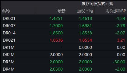 债市收盘|地方债放量启动，国债活跃券5Y-30Y交易活跃，普遍下行2bp左右