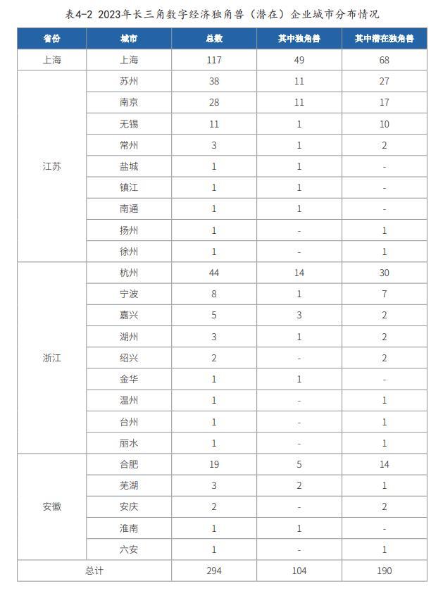 长三角数字经济独角兽（潜在）企业榜单揭晓，上海企业最多