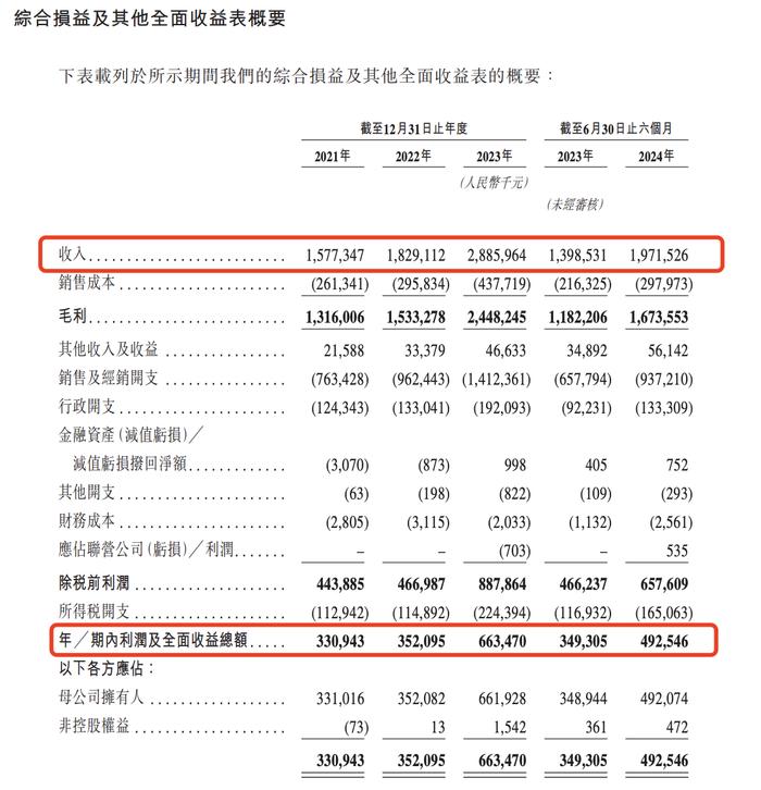 毛戈平通过港交所聆讯：今年上半年净利4.9亿元，毛利率增至84.9%