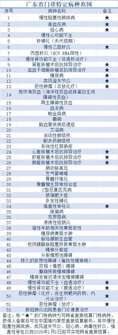 广东省医保局：这5种门诊慢特病，医保跨省直接结算