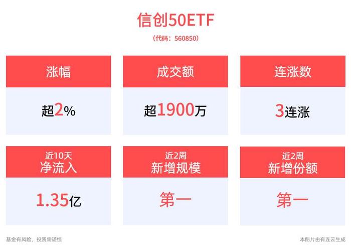 信创步入新一轮加速期，三六零涨停！规模最大的信创50ETF(560850)涨超2%强势冲击三连阳，近10天净流入超1.35亿元！