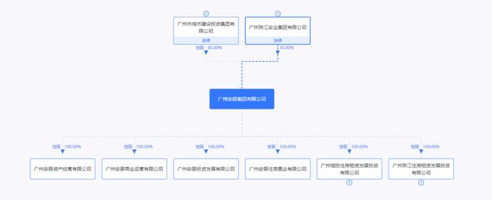 GDIRI观察丨全市收储，广州安居集团的保障房版图