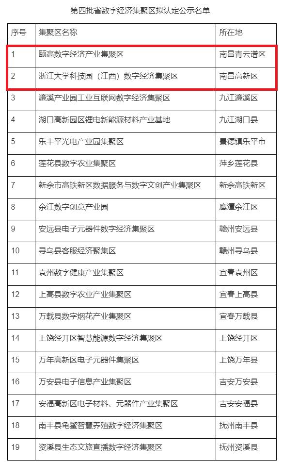 正在公示！南昌2家园区入围省数字经济集聚区