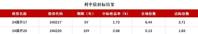 债市收盘|地方债放量启动，国债活跃券5Y-30Y交易活跃，普遍下行2bp左右