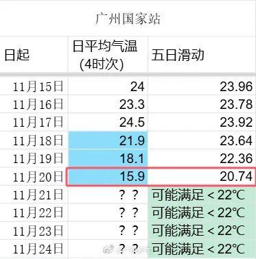 “生猛”冷空气将到货，广州最低气温10℃