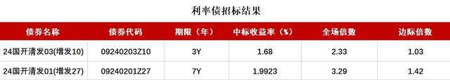 债市收盘|地方债放量启动，国债活跃券5Y-30Y交易活跃，普遍下行2bp左右