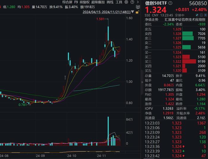 信创步入新一轮加速期，三六零涨停！规模最大的信创50ETF(560850)涨超2%强势冲击三连阳，近10天净流入超1.35亿元！