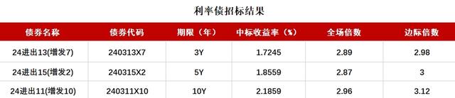 债市收盘|地方债放量启动，国债活跃券5Y-30Y交易活跃，普遍下行2bp左右