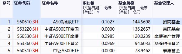 指数录得3连阳！中证A500ETF五只无涨跌，沪市第二批产品已结募丨A500ETF观察