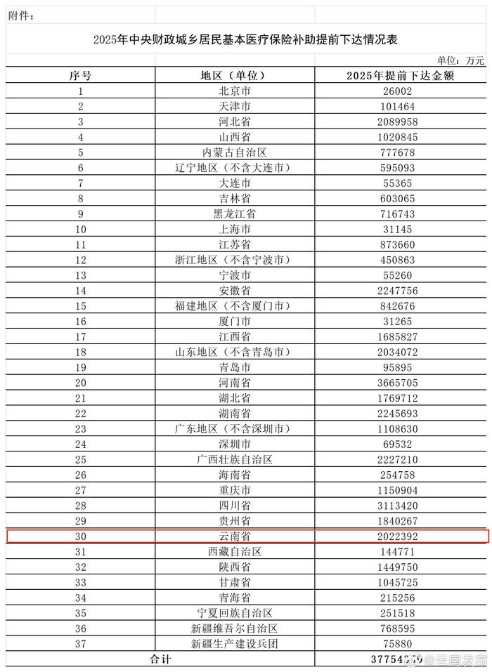 云南获2025年中央财政城乡居民基本医疗保险补助预算超200亿元