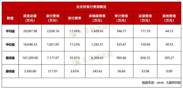 北交所IPO要花多少钱？257家北交所上市公司费用分析