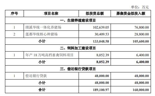 华统股份定增募不超16亿元获深交所通过 招商证券建功