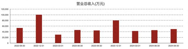 交控科技：卡车编队系统已完成主要功能开发 在低空经济领域暂未形成收入|直击业绩会