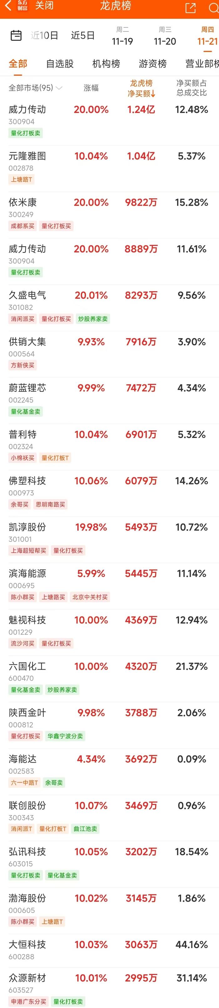 11月21日龙虎榜：1.24亿抢筹威力传动 机构净买入14只股