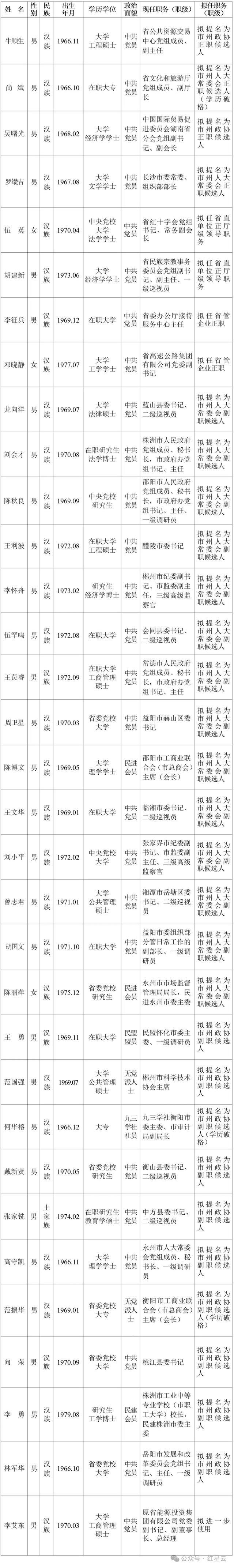 湖南省委管理干部任前公示公告