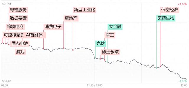 每日收评沪指百点长阴跌破3300点，全市场不足500股飘红