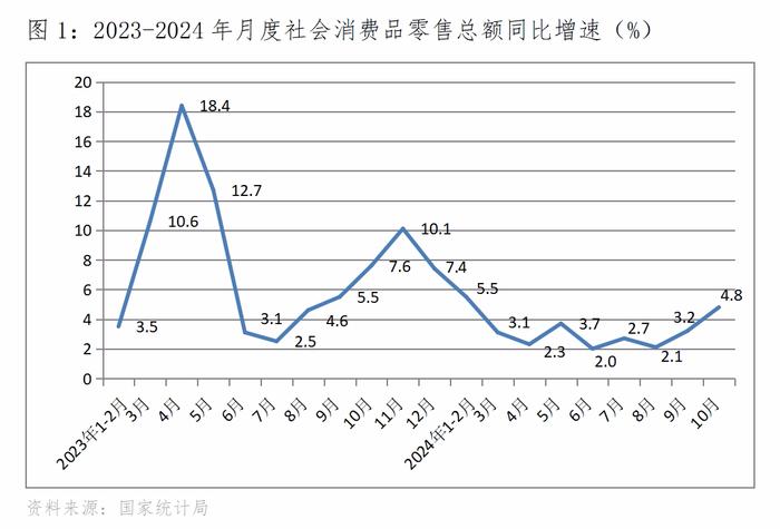 李晓超分析10月经济数据：增速回升或持平以及增速回落的主要指标都有哪些？