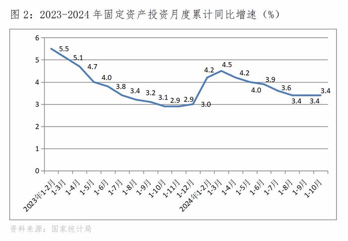 李晓超分析10月经济数据：增速回升或持平以及增速回落的主要指标都有哪些？