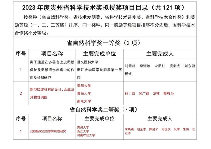 121个项目获评2023年度贵州省科学技术奖，103个在贵阳贵安！