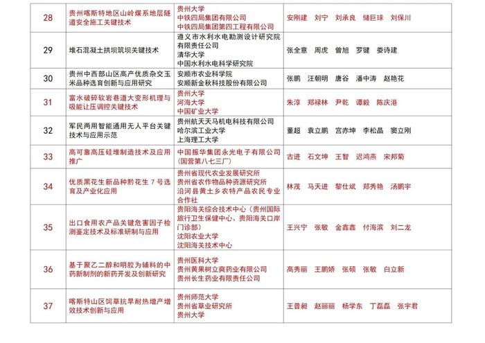 121个项目获评2023年度贵州省科学技术奖，103个在贵阳贵安！