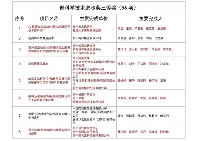 121个项目获评2023年度贵州省科学技术奖，103个在贵阳贵安！