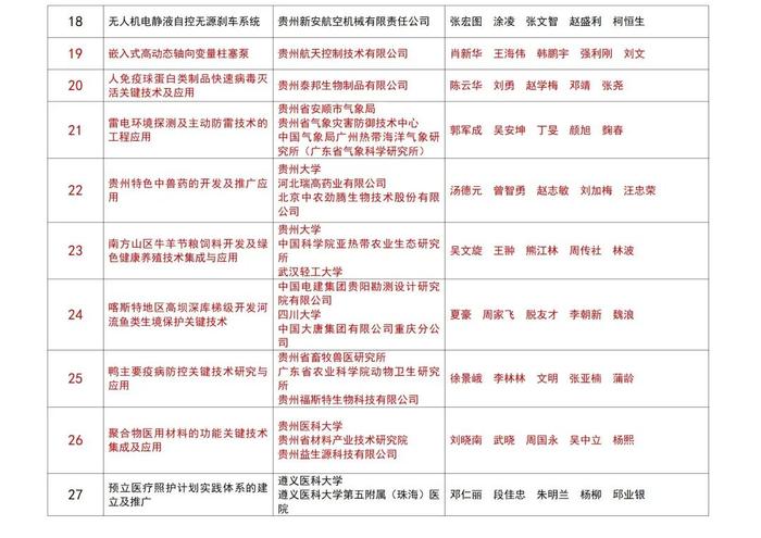 121个项目获评2023年度贵州省科学技术奖，103个在贵阳贵安！