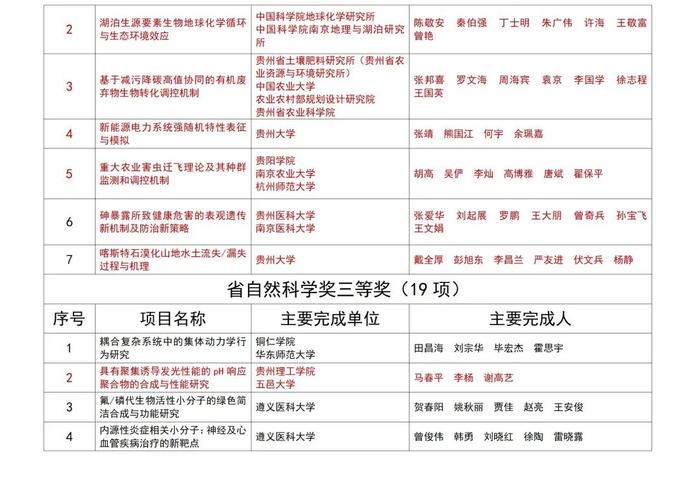 121个项目获评2023年度贵州省科学技术奖，103个在贵阳贵安！