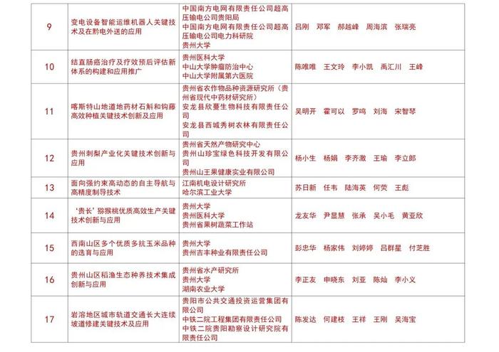 121个项目获评2023年度贵州省科学技术奖，103个在贵阳贵安！