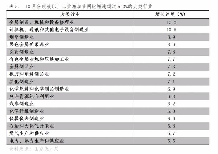 李晓超分析10月经济数据：增速回升或持平以及增速回落的主要指标都有哪些？