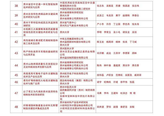 121个项目获评2023年度贵州省科学技术奖，103个在贵阳贵安！