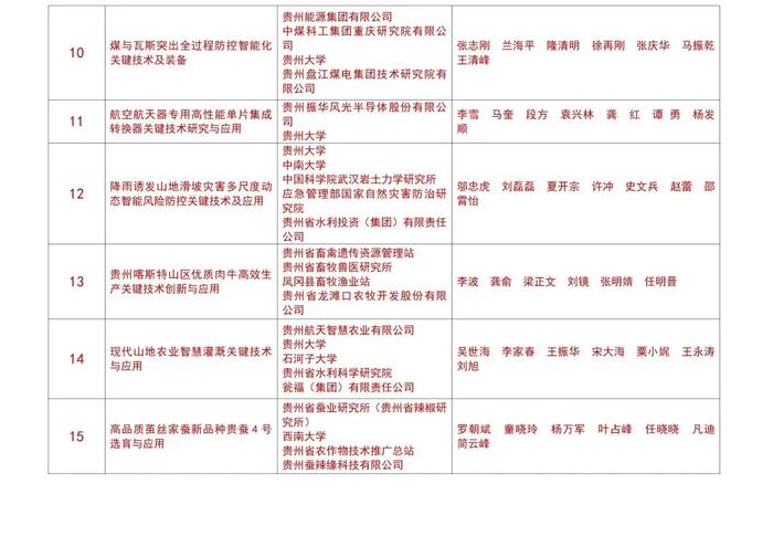 121个项目获评2023年度贵州省科学技术奖，103个在贵阳贵安！